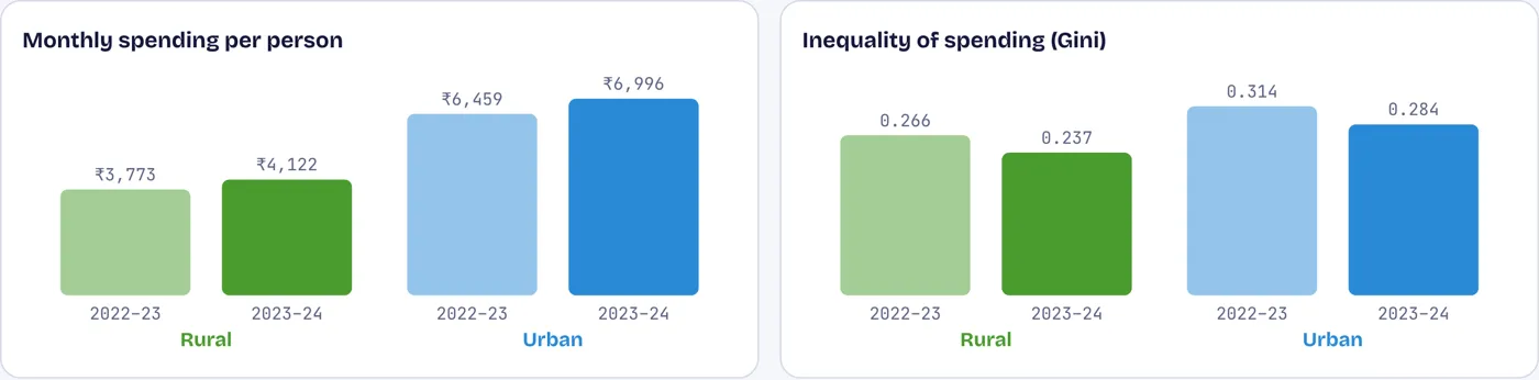 A city dweller spends 70% more than a villager