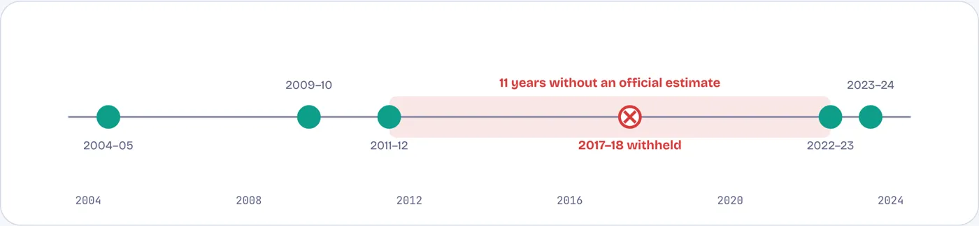 Eleven years without an official poverty count