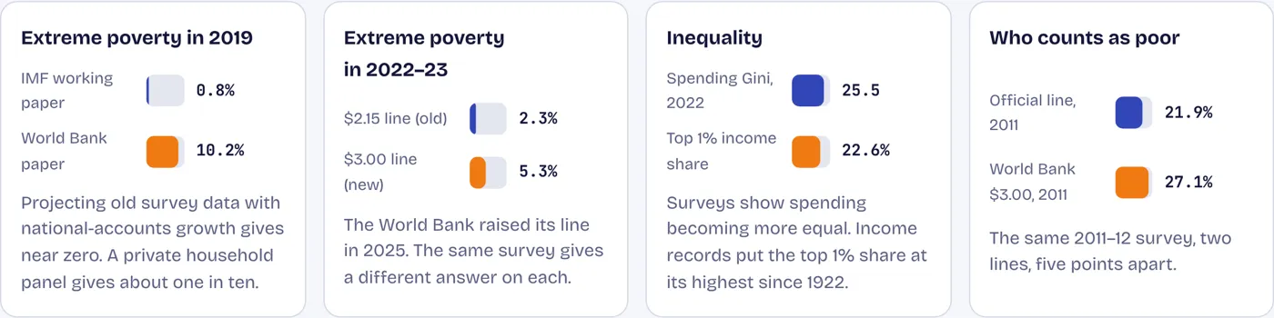 How poor is India now? It depends on the method