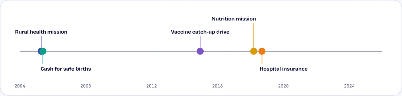 A rural health mission, cash for safe births, a vaccine drive
