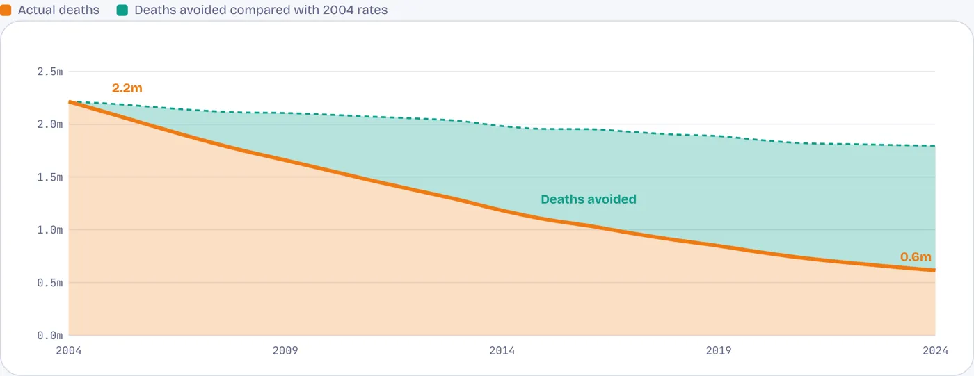 About 15 million children alive who would have died at 2004 rates