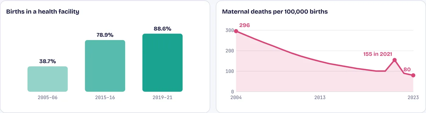 Births moved into hospitals and maternal deaths fell by three-quarters