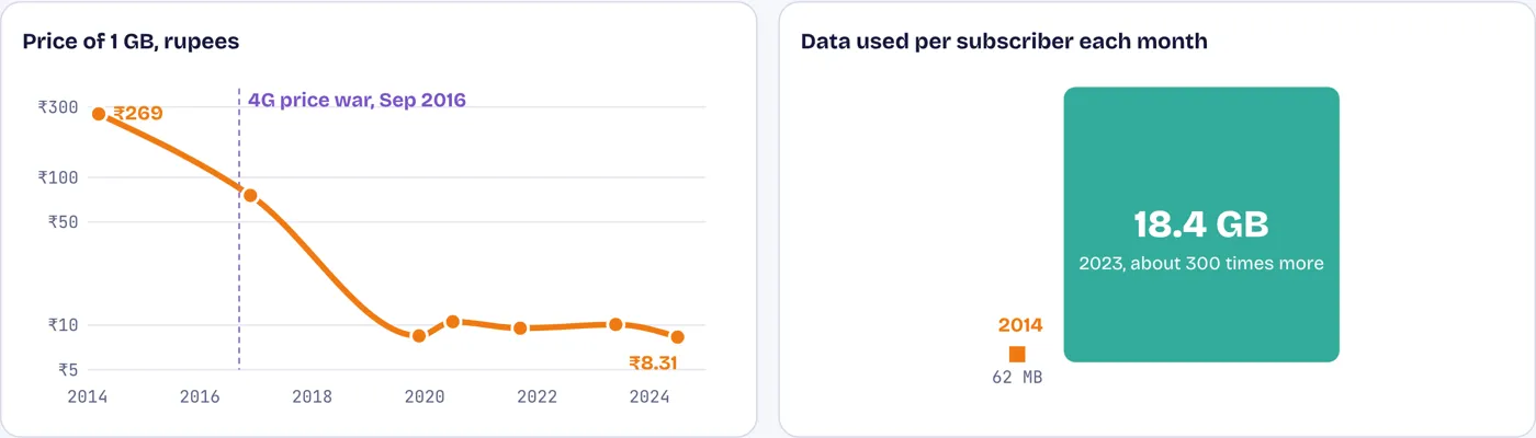 Data became 97% cheaper and use rose 300 times