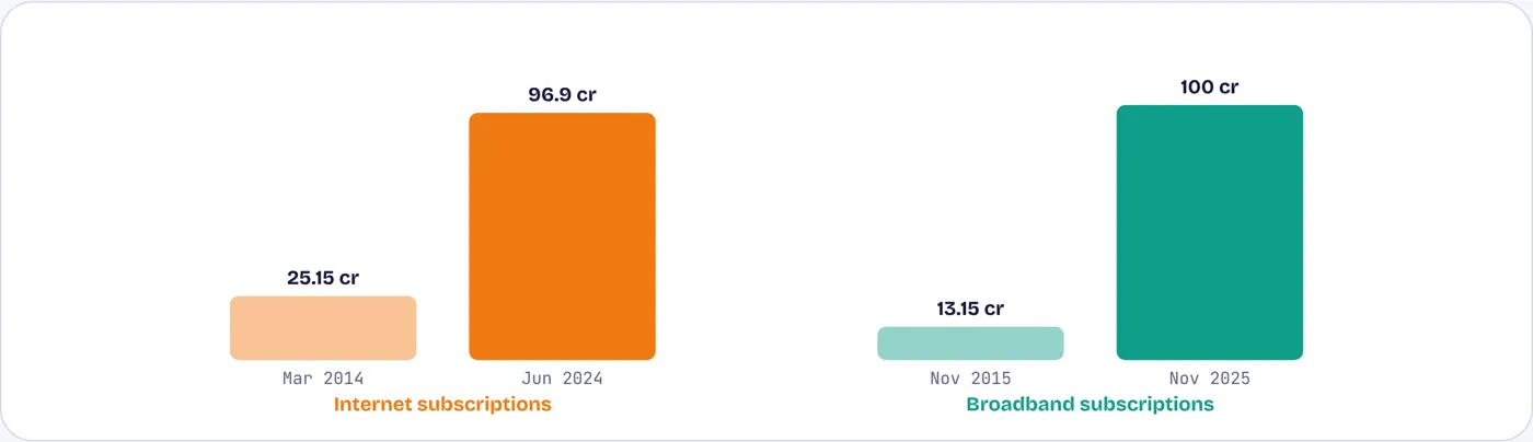 Internet subscriptions nearly quadrupled in ten years