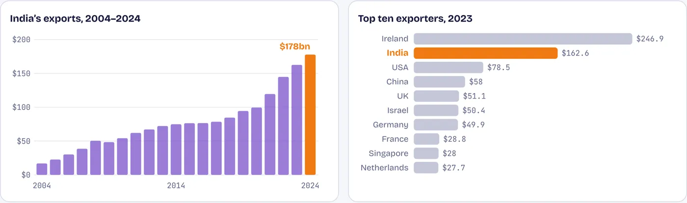 The world’s second-largest exporter of computer services
