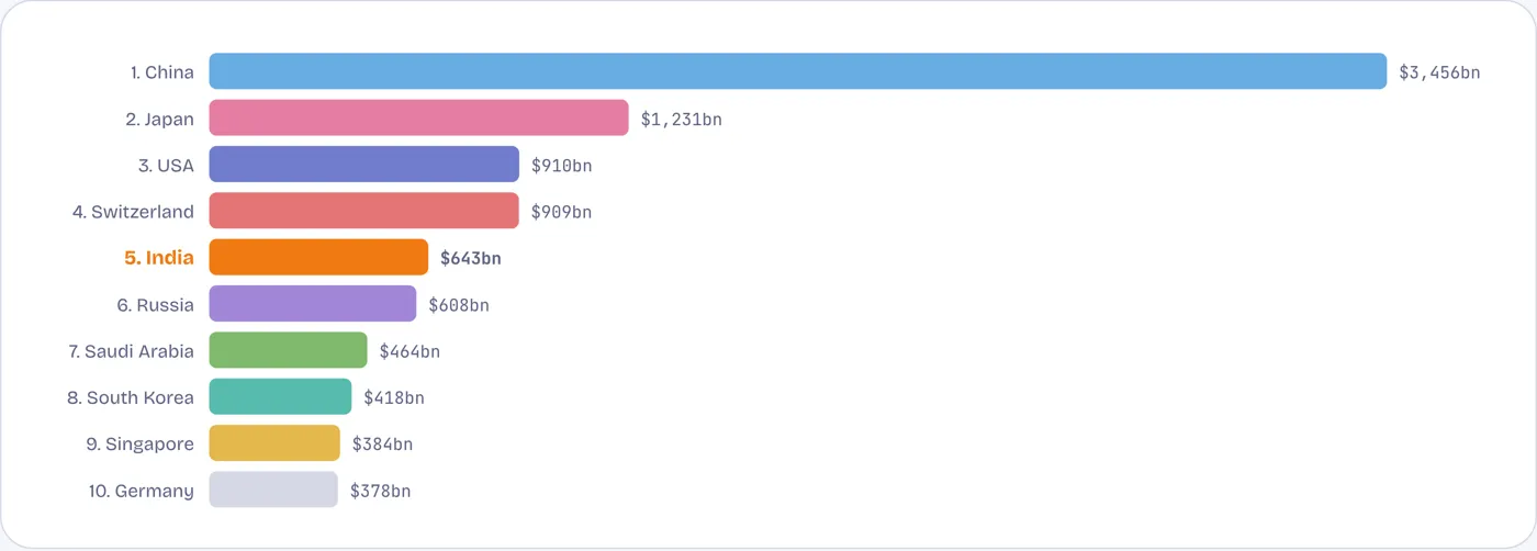 Fifth-largest reserve holder in the world
