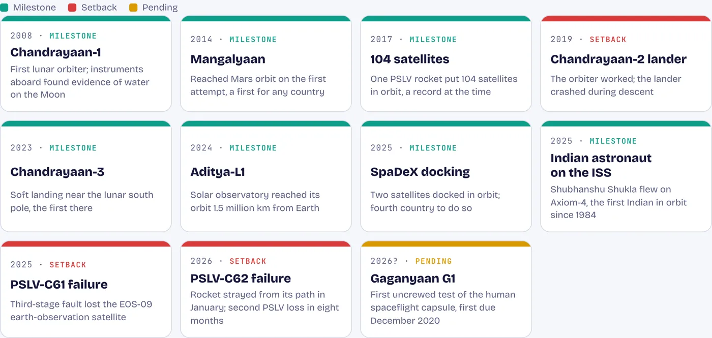Seven milestones and three setbacks in space