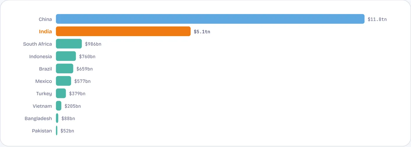 The largest emerging stock market after China