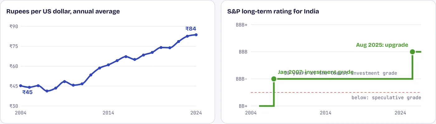 The rupee lost nearly half its dollar value; the credit rating rose for the first time in 18 years