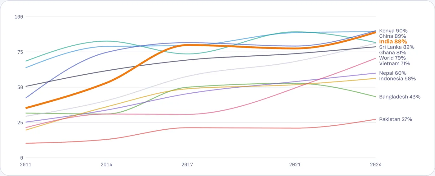 Account ownership leapt from below the world average to above it
