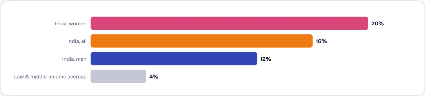 Indians are four times as likely as others to leave an account unused
