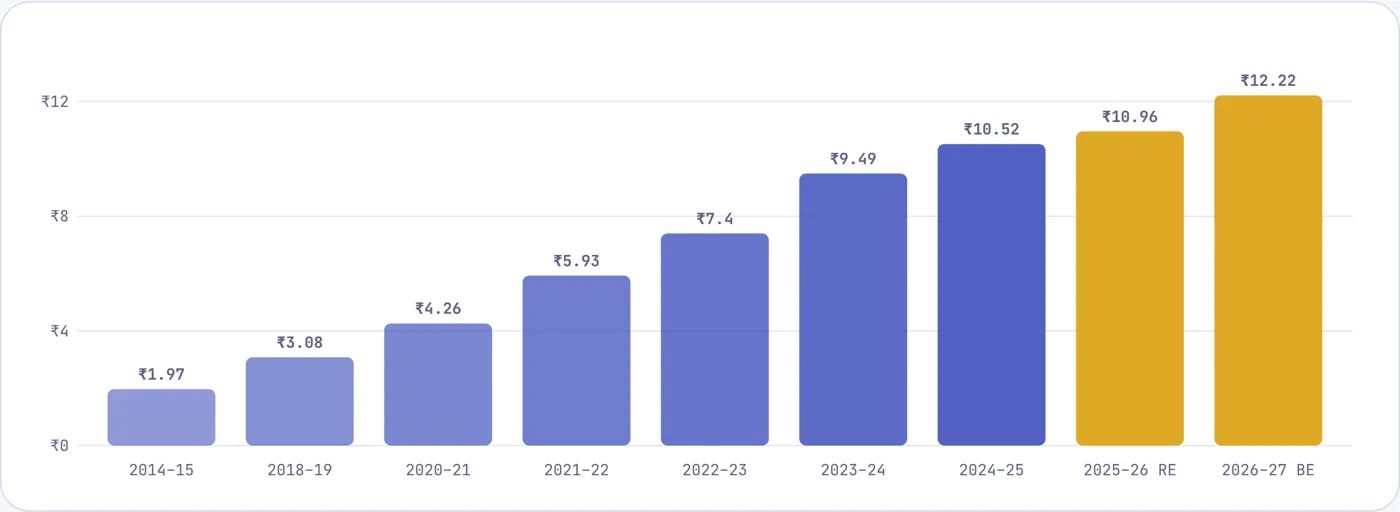 Central capital spending rose sixfold