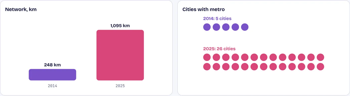 Metro rail in 26 cities instead of 5