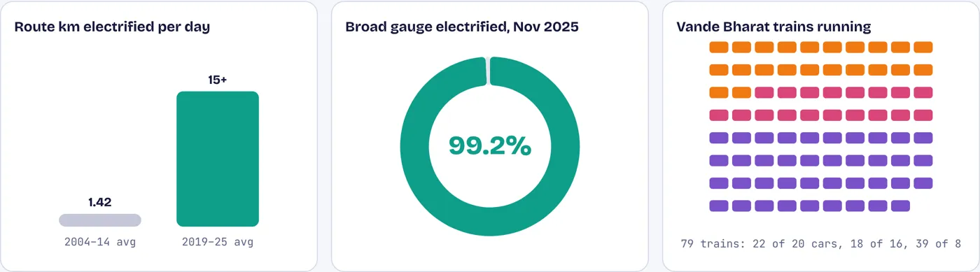The railway network went almost entirely electric