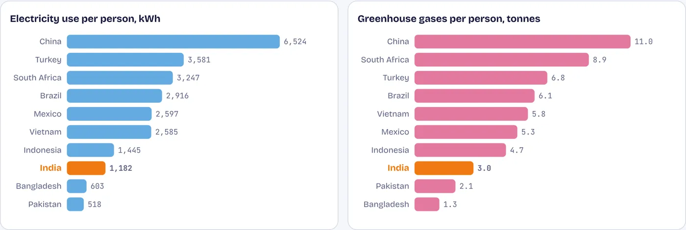 Low use, low emissions per person