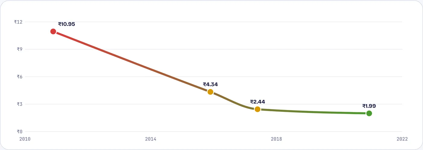 Solar power became the cheapest new electricity in India
