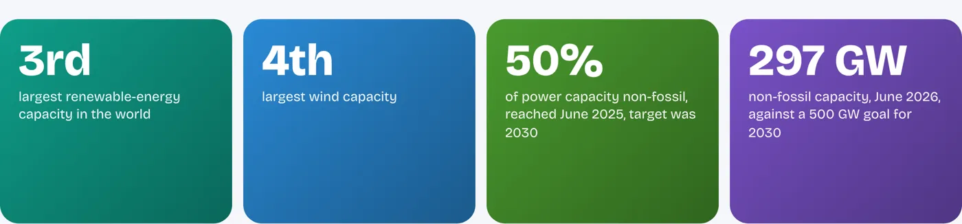 Third in renewables, ahead of time on its climate pledge