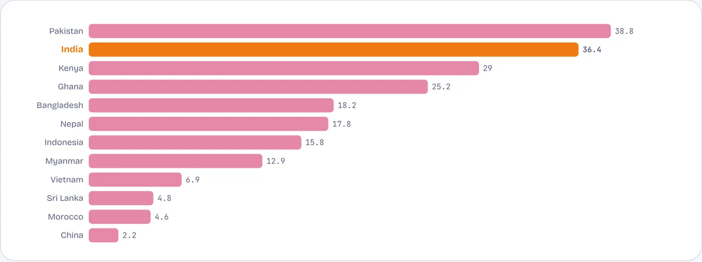 Dirty water and poor sanitation still kill more Indians than most peers