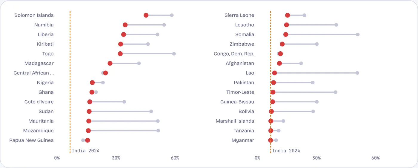 India moved past 28 countries