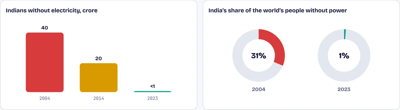 Forty crore people connected