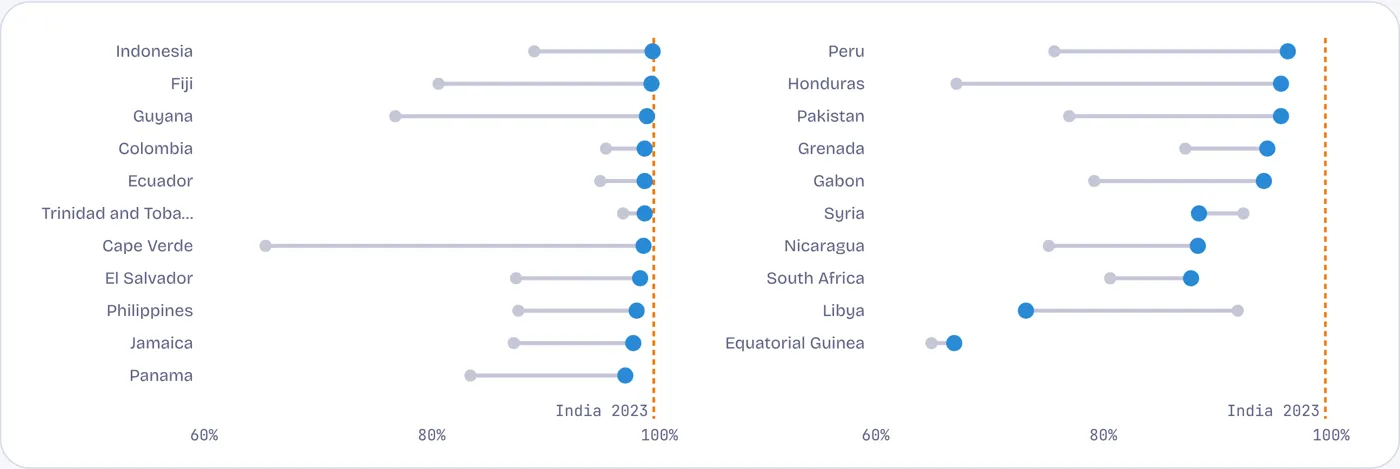 India moved past 21 countries