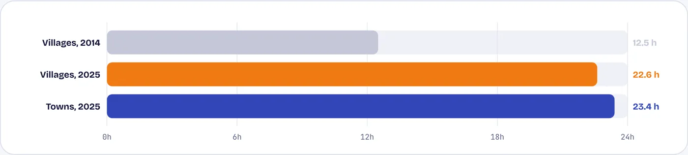 Power now stays on most of the day