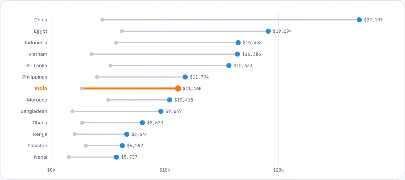 Behind Vietnam, Indonesia, Sri Lanka and Egypt in income per person