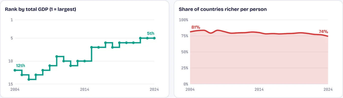 The economy climbed seven places; the citizen barely moved