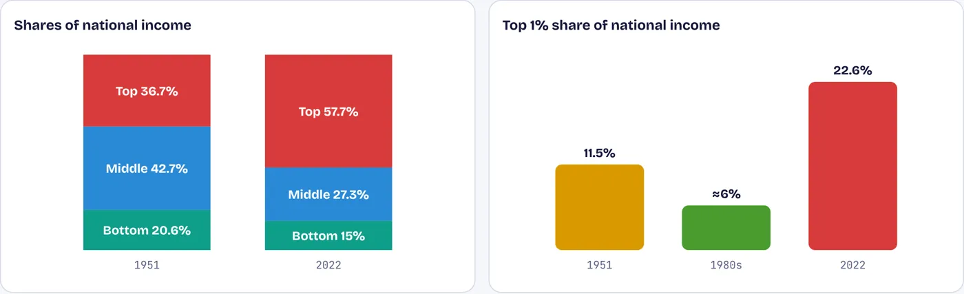 The top tenth takes almost three-fifths of national income