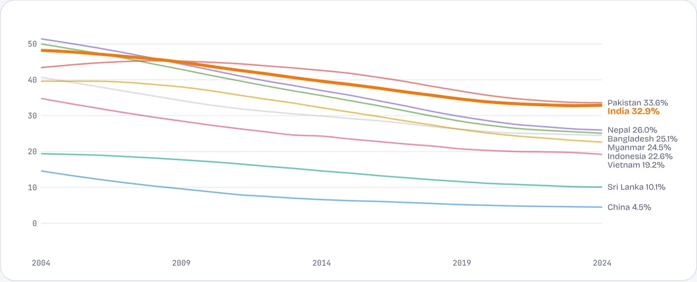 Bangladesh and Nepal started worse and are now better