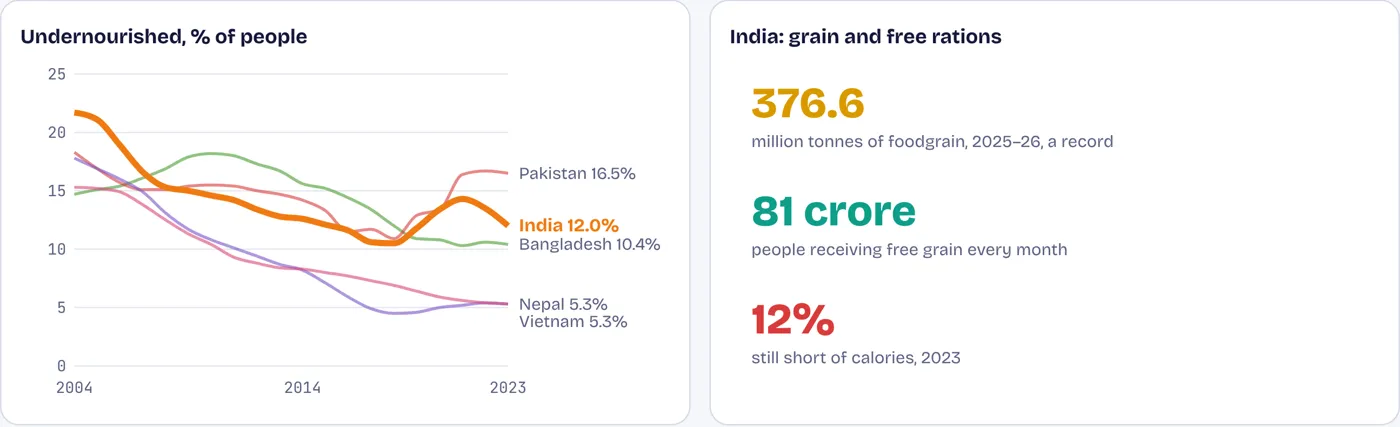 More food, fewer hungry, but children still short