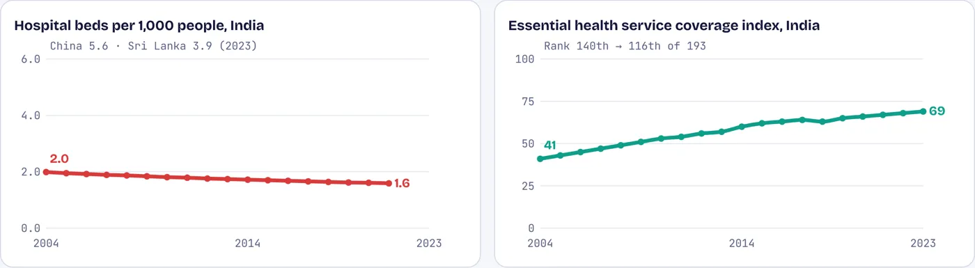Fewer hospital beds per person than in 2004; wider coverage of basic services