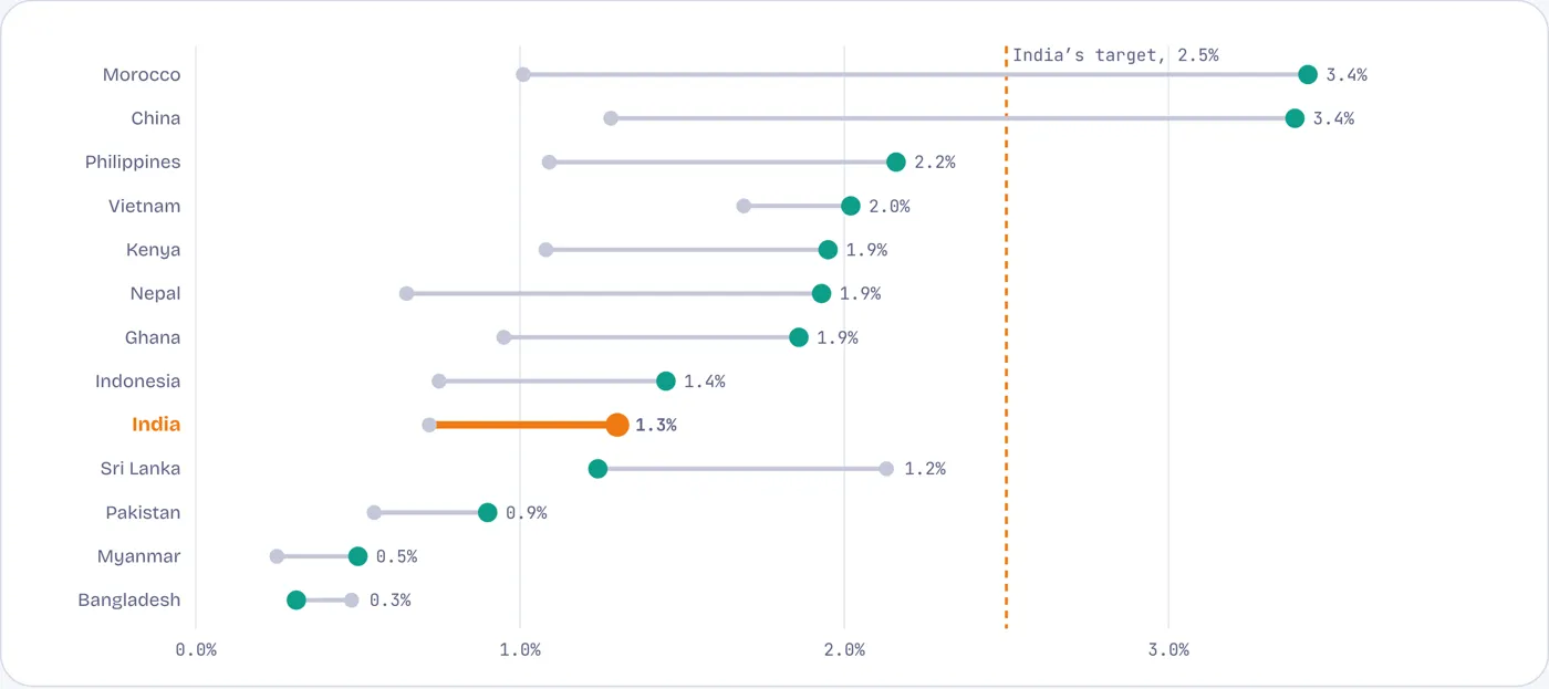 The government still spends just 1.3% of GDP on health