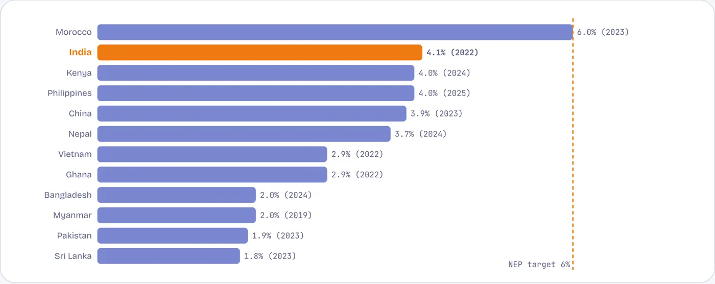 India spends more on schooling than most peers