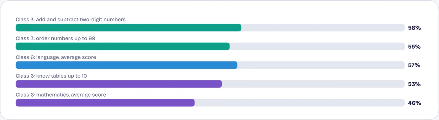 The national survey finds the same gaps
