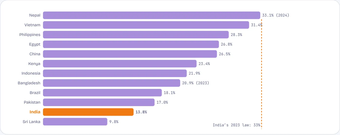 Fewer than one MP in seven is a woman