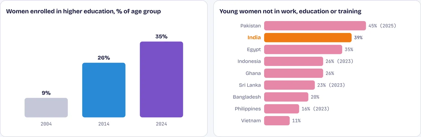 Four times as many women go to college; four in ten young women are not in work or study