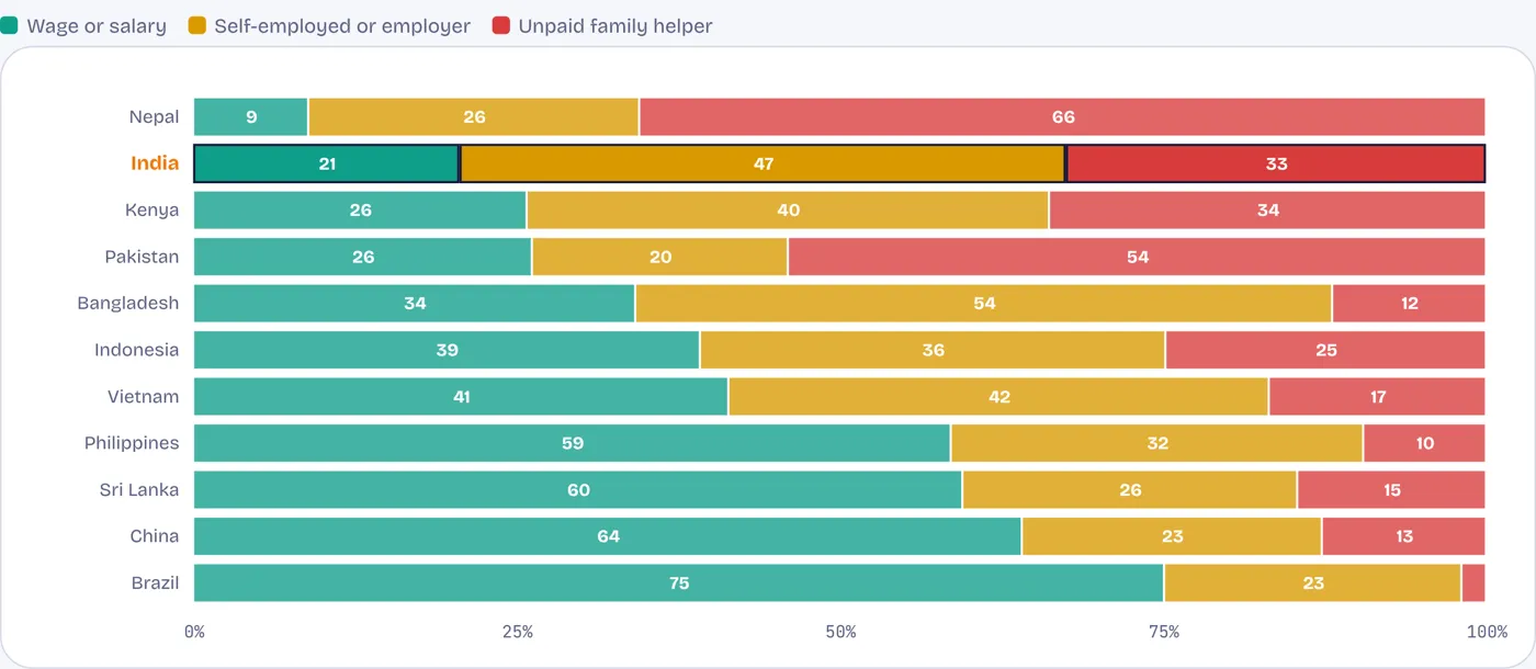 One in five working Indian women earns a wage; one in three is an unpaid family helper