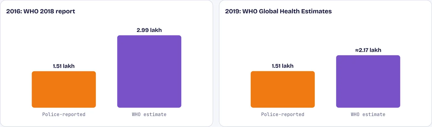 India’s official count may miss a third to a half of road deaths