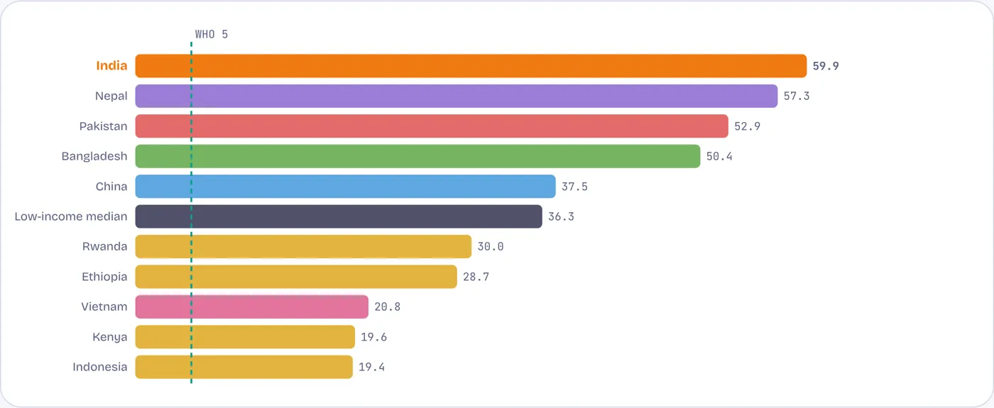 Kenya, Ethiopia and Rwanda breathe far cleaner air