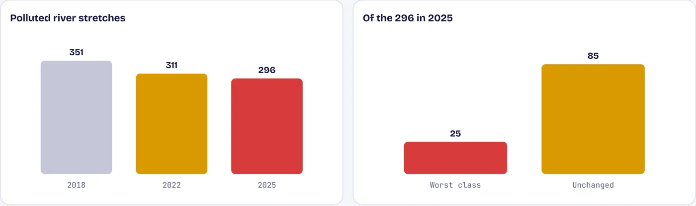 Fewer polluted stretches, but nearly 300 remain