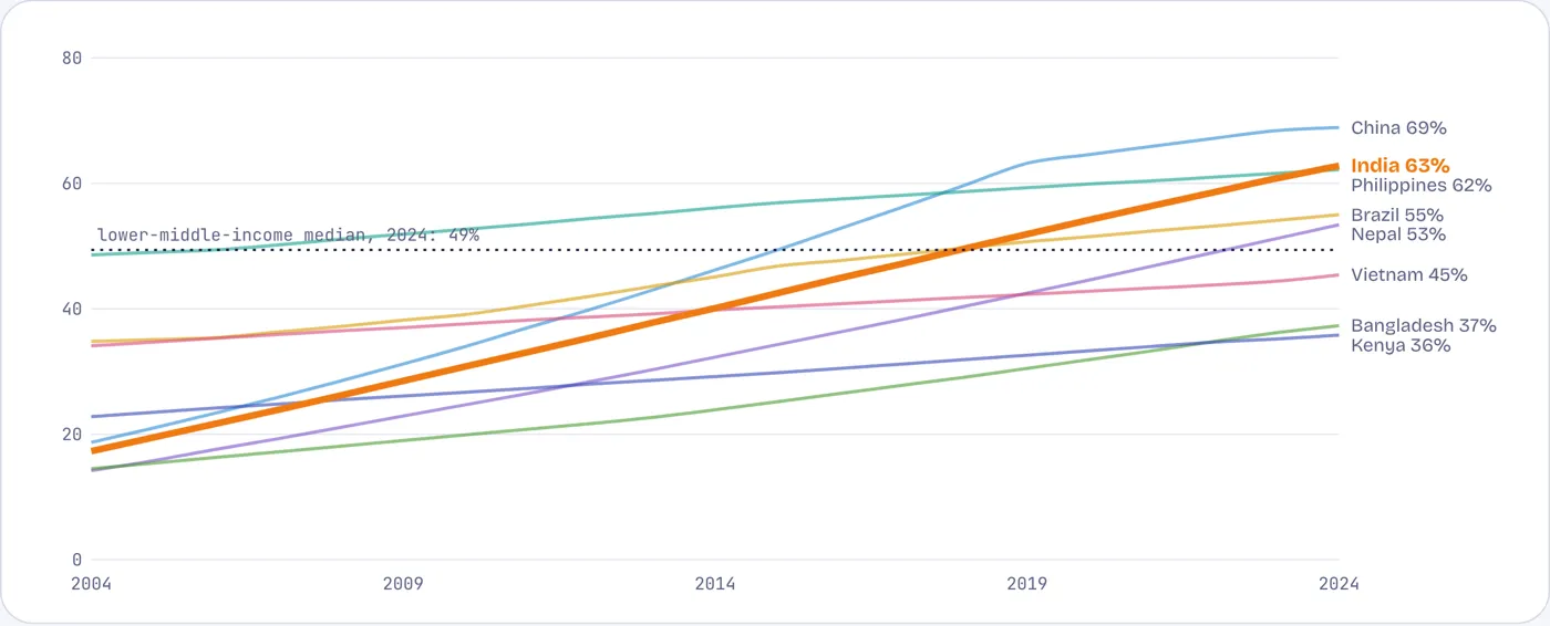 On safely managed sanitation, India is above the average for its income