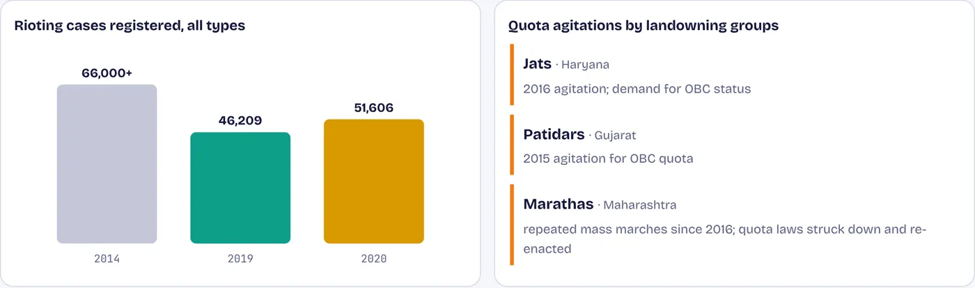 Recorded riots fell; protests by prosperous groups for quotas grew