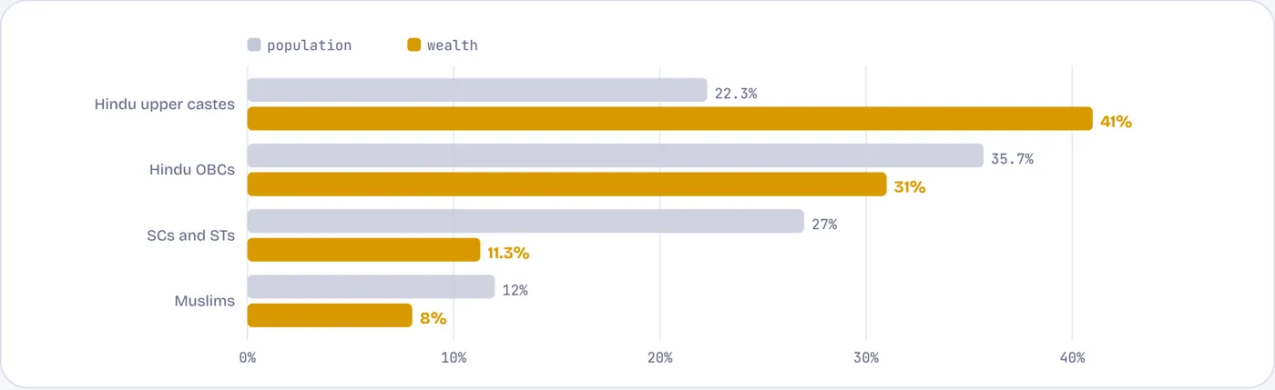Upper-caste Hindus own 41% of household wealth with 22% of the people