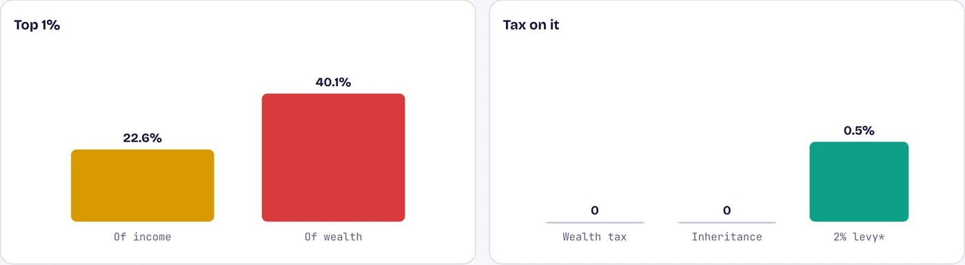 The richest 1% own 40% of the wealth, and wealth itself is not taxed