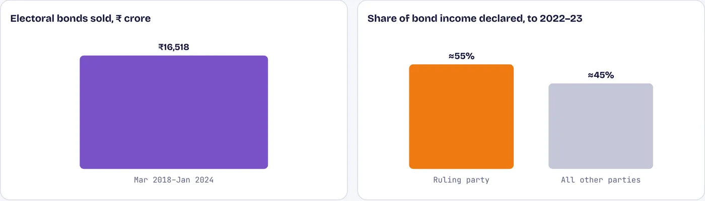 ₹16,518 crore flowed to parties through anonymous bonds before the Supreme Court struck them down