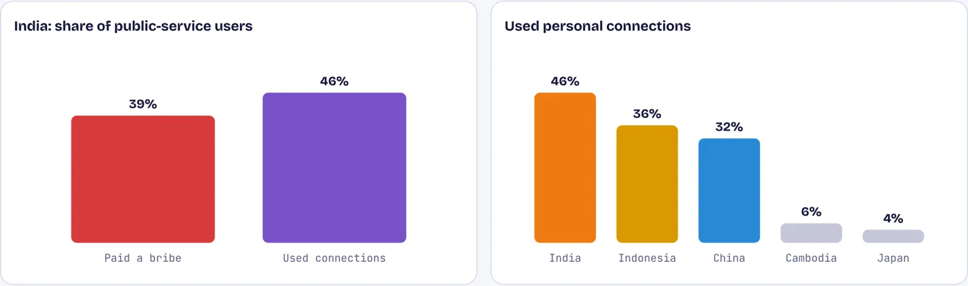 Four in ten Indians who used a public service paid a bribe; nearly half used connections