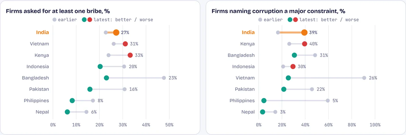 More firms meet bribe demands and see corruption as a major obstacle than a decade ago