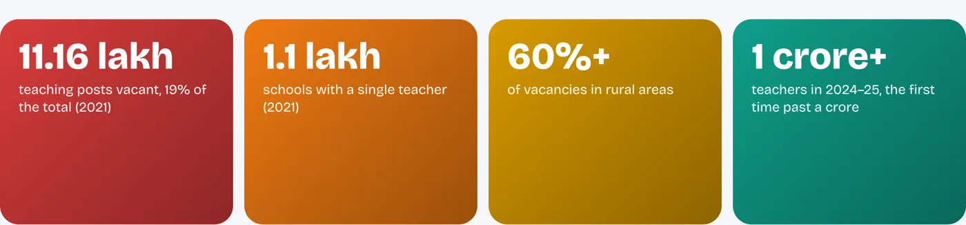 Eleven lakh teacher posts vacant; one lakh schools with a single teacher