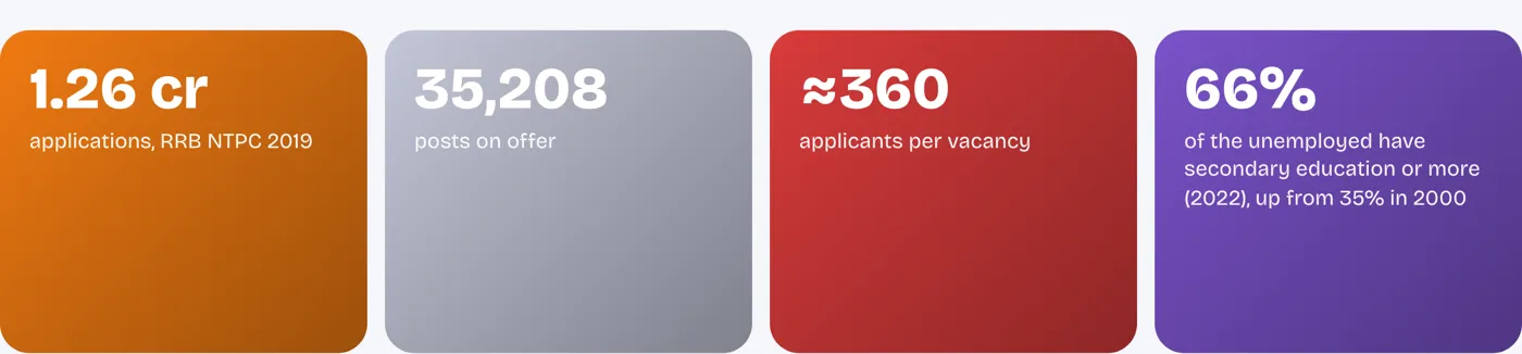 1.26 crore applications for 35,208 railway jobs